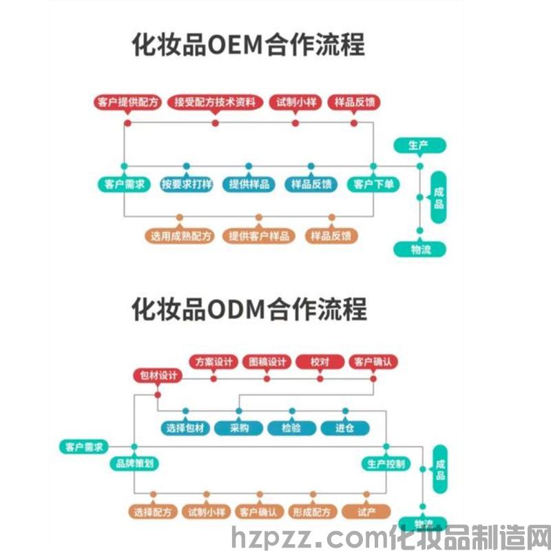 化妆品OEMODM合作流程800x800_副本.jpg
